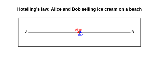 placement of ice cream vendors under Hotellings law