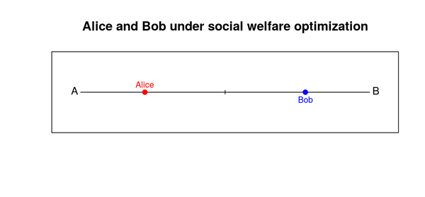 placement of ice cream vendors under social welfare optimization